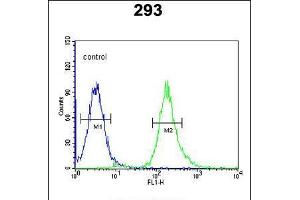 Flow cytometric analysis of 293 cells (right histogram) compared to a negative control cell (left histogram). (STX1A antibody  (N-Term))