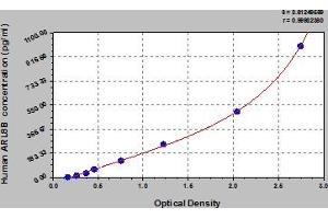 Typical Standard Curve (ARL8B ELISA Kit)