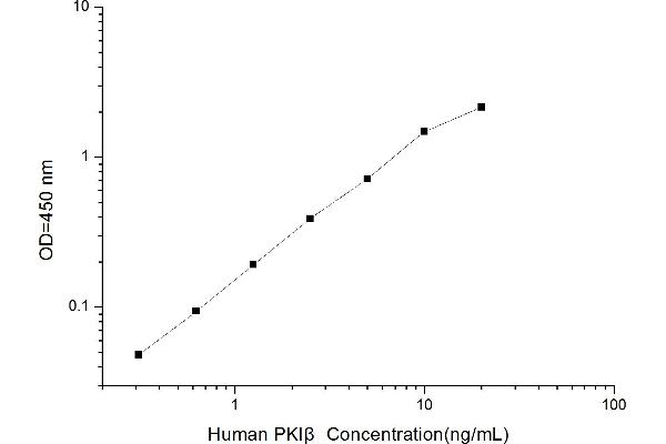 PKIB ELISA Kit