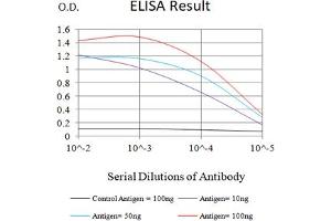 Black line: Control Antigen (100 ng),Purple line: Antigen (10 ng), Blue line: Antigen (50 ng), Red line:Antigen (100 ng)