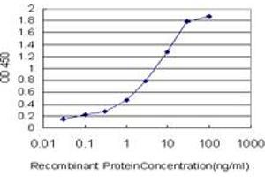Detection limit for recombinant GST tagged PSMC4 is approximately 0.