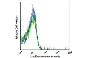 Flow Cytometry (FACS) image for anti-Platelet Derived Growth Factor Receptor beta (PDGFRB) antibody (PE) (ABIN2663032) (PDGFRB antibody  (PE))