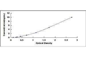 Typical standard curve (Nucleobindin 1 ELISA Kit)