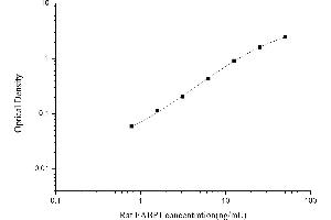 Typical standard curve (FABP1 ELISA Kit)