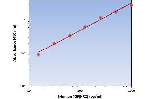 This is an example of what a typical standard curve will look like. (TGFBR2 ELISA Kit)