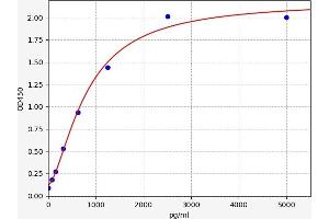 Typical standard curve (ERBB4 ELISA Kit)