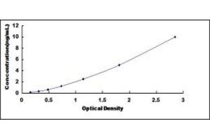 Typical standard curve (NOSIP ELISA Kit)