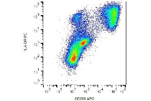 Surface staining of human monocytes-derived dendritic cells with anti-human CD209 (UW60. (DC-SIGN/CD209 antibody  (APC))