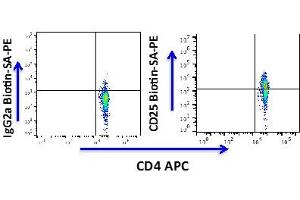 Flow Cytometry (FACS) image for anti-Interleukin 2 Receptor, alpha (IL2RA) antibody (Biotin) (ABIN3071804) (CD25 antibody  (Biotin))