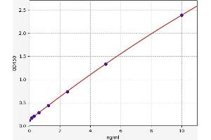Typical standard curve (ZNF654 ELISA Kit)