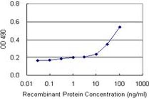 Sandwich ELISA detection sensitivity ranging from 10 ng/mL to 100 ng/mL. (TRIM25 (Human) Matched Antibody Pair)