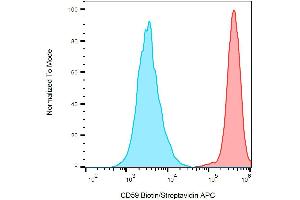Surface staining of HL-60 (positive) and SP2 (negative) cells with anti-human CD59 biotin / streptavidin-APC. (CD59 antibody  (Biotin))