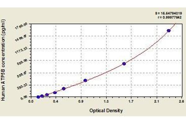 ATP5B ELISA Kit