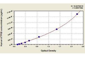 Typical standard curve (ATP5B ELISA Kit)