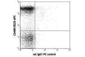 Flow Cytometry (FACS) image for anti-Tumor Necrosis Factor Receptor Superfamily, Member 13C (TNFRSF13C) antibody (ABIN2664464) (TNFRSF13C antibody)