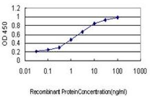 ELISA image for anti-Ring Finger and WD Repeat Domain 2, E3 Ubiquitin Protein Ligase (RFWD2) (AA 632-731) antibody (ABIN566254)