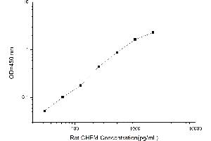 Typical standard curve (Chemerin ELISA Kit)