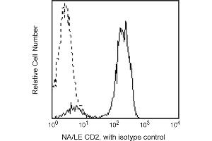 Flow Cytometry (FACS) image for anti-CD2 (CD2) antibody (ABIN1177368) (CD2 antibody)