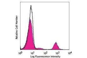 Flow Cytometry (FACS) image for anti-Membrane-Spanning 4-Domains, Subfamily A, Member 1 (MS4A1) antibody (PerCP-Cy5.5) (ABIN2660308) (CD20 antibody  (PerCP-Cy5.5))