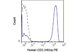 Flow Cytometry - Mouse anti-CD3 PE Flow Cytometry of Mouse anti-CD3 Phycoerythrin Conjugated Monoclonal Antibody.