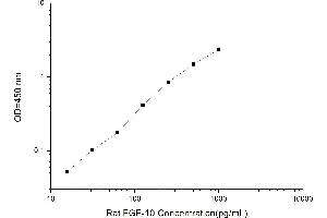 Typical standard curve (FGF10 ELISA Kit)