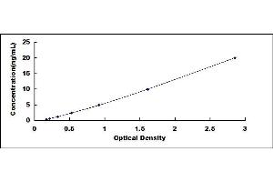 Typical standard curve (DHX36 ELISA Kit)