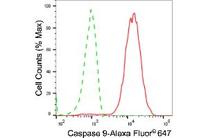 Flow cytometric analysis of Caspase 9 expression in HepG2 cells using Caspase 9 antibody (ABIN7797912), 1:2,000).