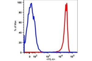 Flow Cytometry (FACS) image for anti-Fc gamma RII (CD32) antibody (PE) (ABIN2704252)