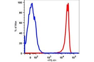 Flow Cytometry (FACS) image for anti-Fc gamma RII (CD32) antibody (PE) (ABIN2704253) (Fc gamma RII (CD32) antibody (PE))