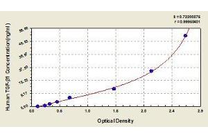 Typical standard curve (TGFB1 ELISA Kit)