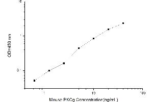 Typical standard curve