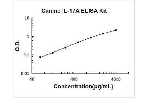 Typical Standard Curve