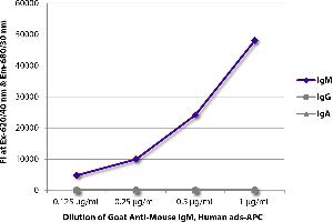 FLISA plate was coated with purified mouse IgM, IgG, and IgA. (Goat anti-Mouse IgM Antibody (APC) - Preadsorbed)