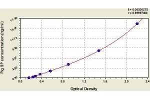 Typical Standard Curve (Substance P ELISA Kit)