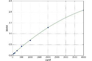 A typical standard curve (Trefoil Factor 2 ELISA Kit)