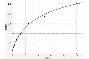 Typical standard curve (Caspase 4 ELISA Kit)