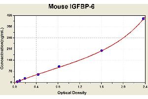 Diagramm of the ELISA kit to detect Mouse 1 GFBP-6with the optical density on the x-axis and the concentration on the y-axis.