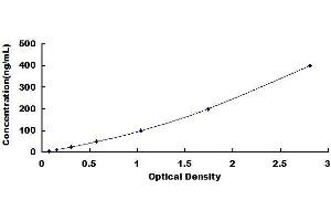 Typical standard curve (Transferrin ELISA Kit)