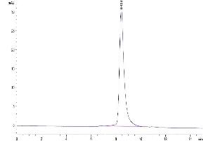 Size-exclusion chromatography-High Pressure Liquid Chromatography (SEC-HPLC) image for HERV-H LTR-Associating 2 (HHLA2) (AA 23-344) protein (His tag) (ABIN7273956)