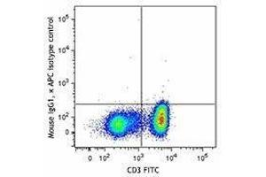 Flow Cytometry (FACS) image for anti-Interleukin 17A (IL17A) antibody (APC) (ABIN2658341) (Interleukin 17a antibody  (APC))