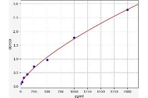 Typical standard curve