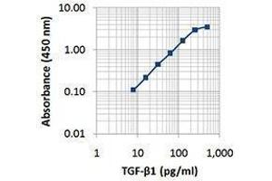 ELISA image for anti-Transforming Growth Factor, beta 1 (TGFB1) antibody (ABIN2665500) (TGFB1 antibody)