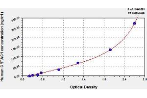 Typical Standard Curve (CRTAC1 ELISA Kit)