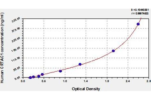 CRTAC1 ELISA Kit
