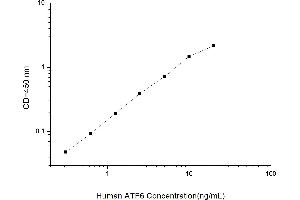 Typical standard curve (ATF6 ELISA Kit)