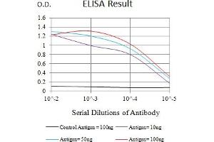 Black line: Control Antigen (100 ng),Purple line: Antigen (10 ng), Blue line: Antigen (50 ng), Red line:Antigen (100 ng) (ITGA5 antibody  (AA 111-253))