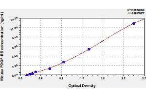 Typical Standard Curve (PDGF-BB Homodimer ELISA Kit)
