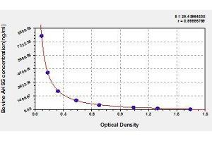 Typical standard curve (Fetuin A ELISA Kit)