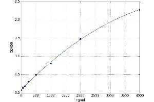 A typical standard curve