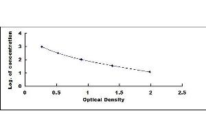 Typical standard curve (FGF2 ELISA Kit)